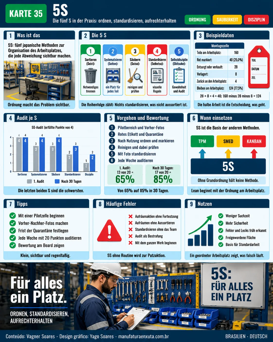 Mindmap: 5S, Abschnitte: was es ist; die fünf S; Schritt für Schritt; Zahlenbeispiel; Audit; häufige Fehler
