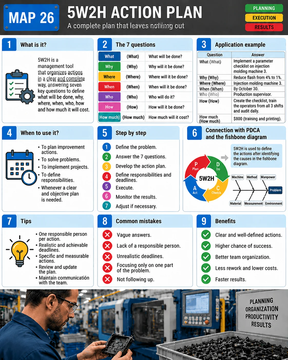 5W2H visual map: the 7 questions, application example, when to use it, step by step, connection with PDCA and the fishbone diagram
