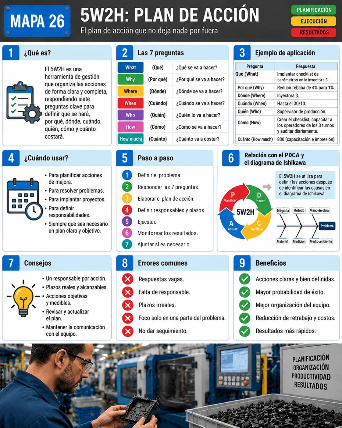 Mapa visual del 5W2H: las 7 preguntas, ejemplo de aplicación, cuándo usar, paso a paso, relación con PDCA e Ishikawa