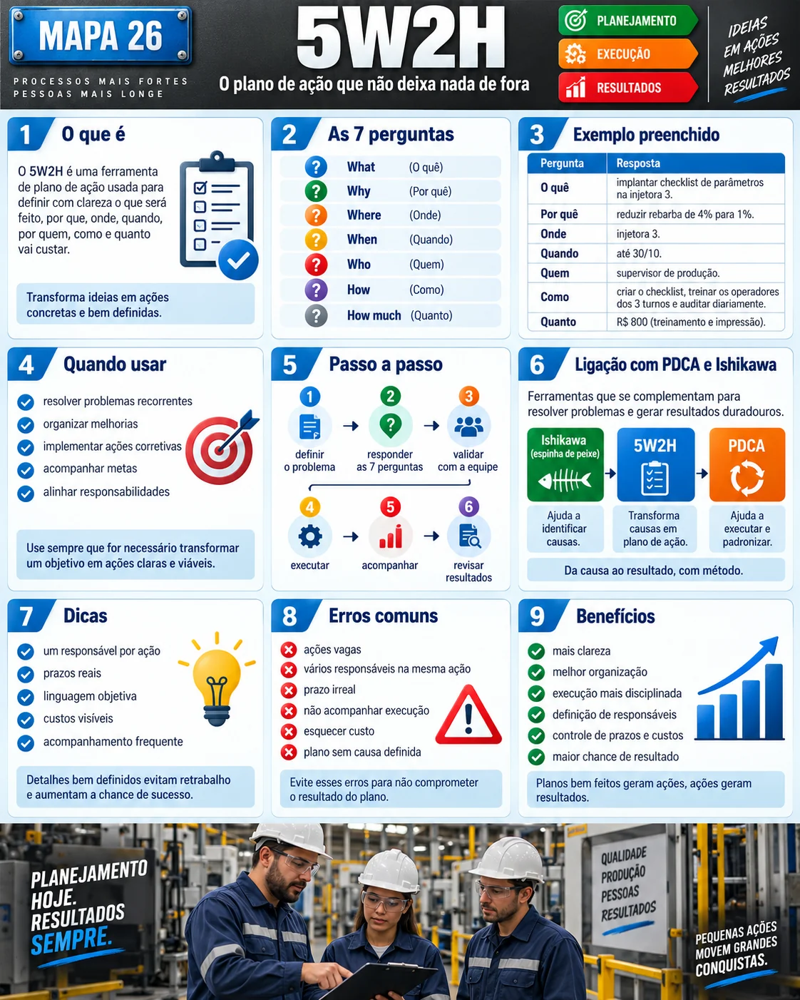 Mapa visual do 5W2H: as 7 perguntas, exemplo preenchido, quando usar, passo a passo, ligação com PDCA e Ishikawa