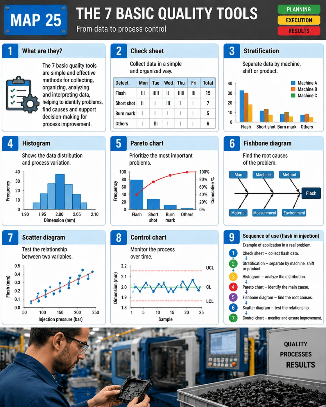 7 basic quality tools visual map: check sheet, stratification, histogram, Pareto chart, fishbone diagram, scatter diagram, control chart and sequence of use