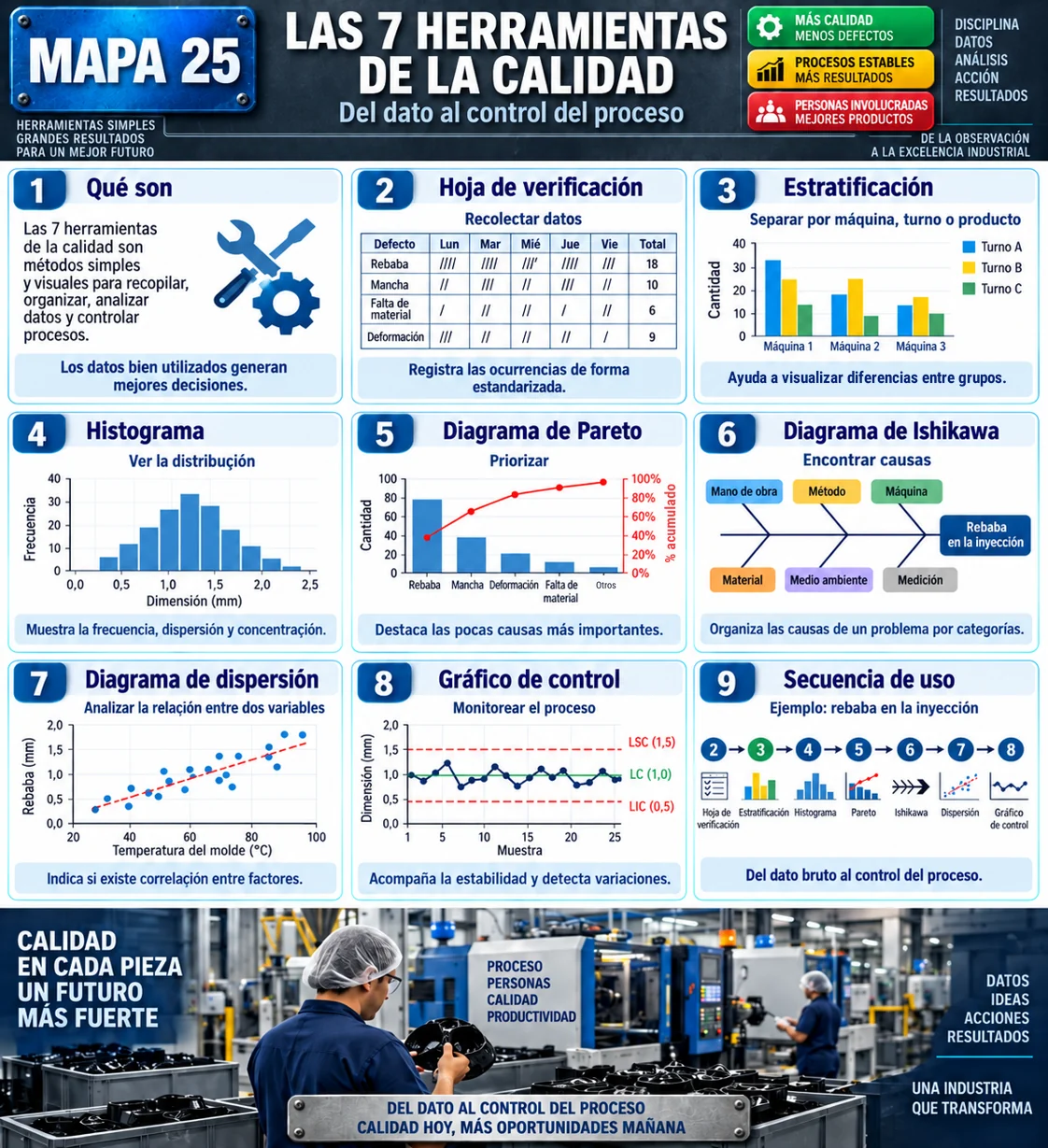 Mapa visual de las 7 herramientas de la calidad: hoja de verificación, estratificación, histograma, Pareto, Ishikawa, dispersión, gráfico de control y secuencia de uso