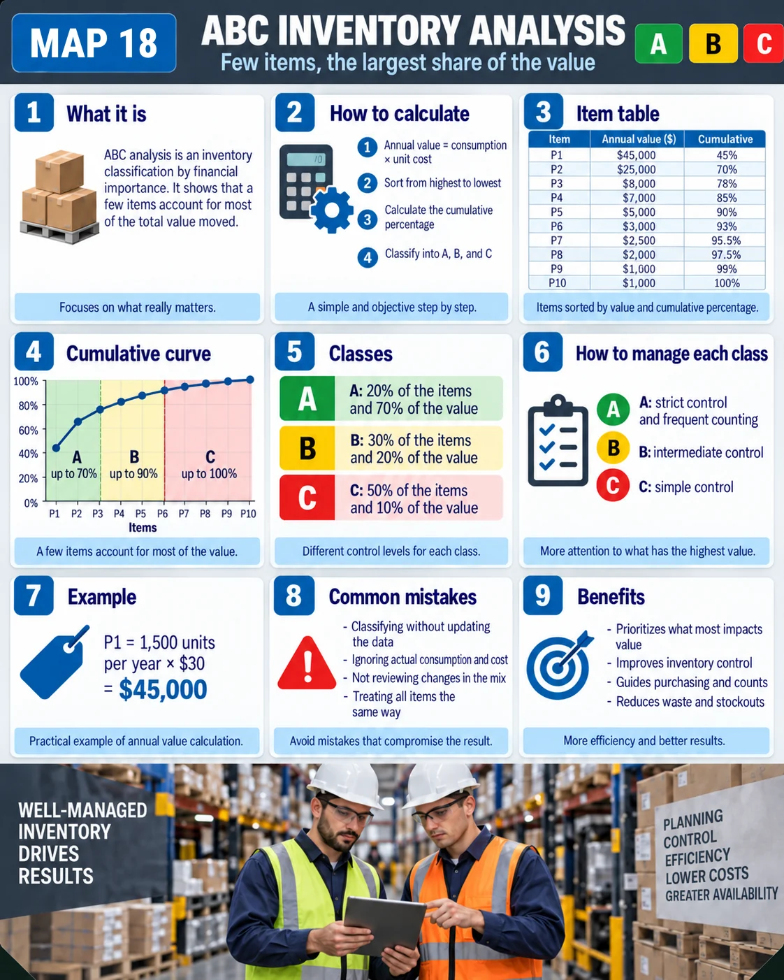 ABC inventory analysis visual map: how to calculate, 10-item table, cumulative curve, classes and how to manage each class