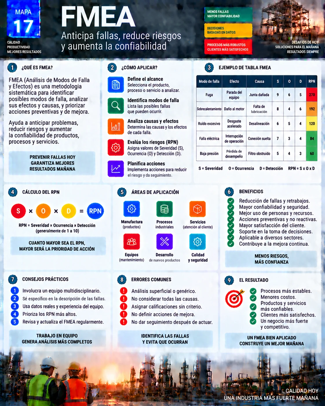 Mapa visual del FMEA: qué es, cómo aplicarlo, ejemplo de tabla con NPR, cálculo S × O × D y áreas de aplicación