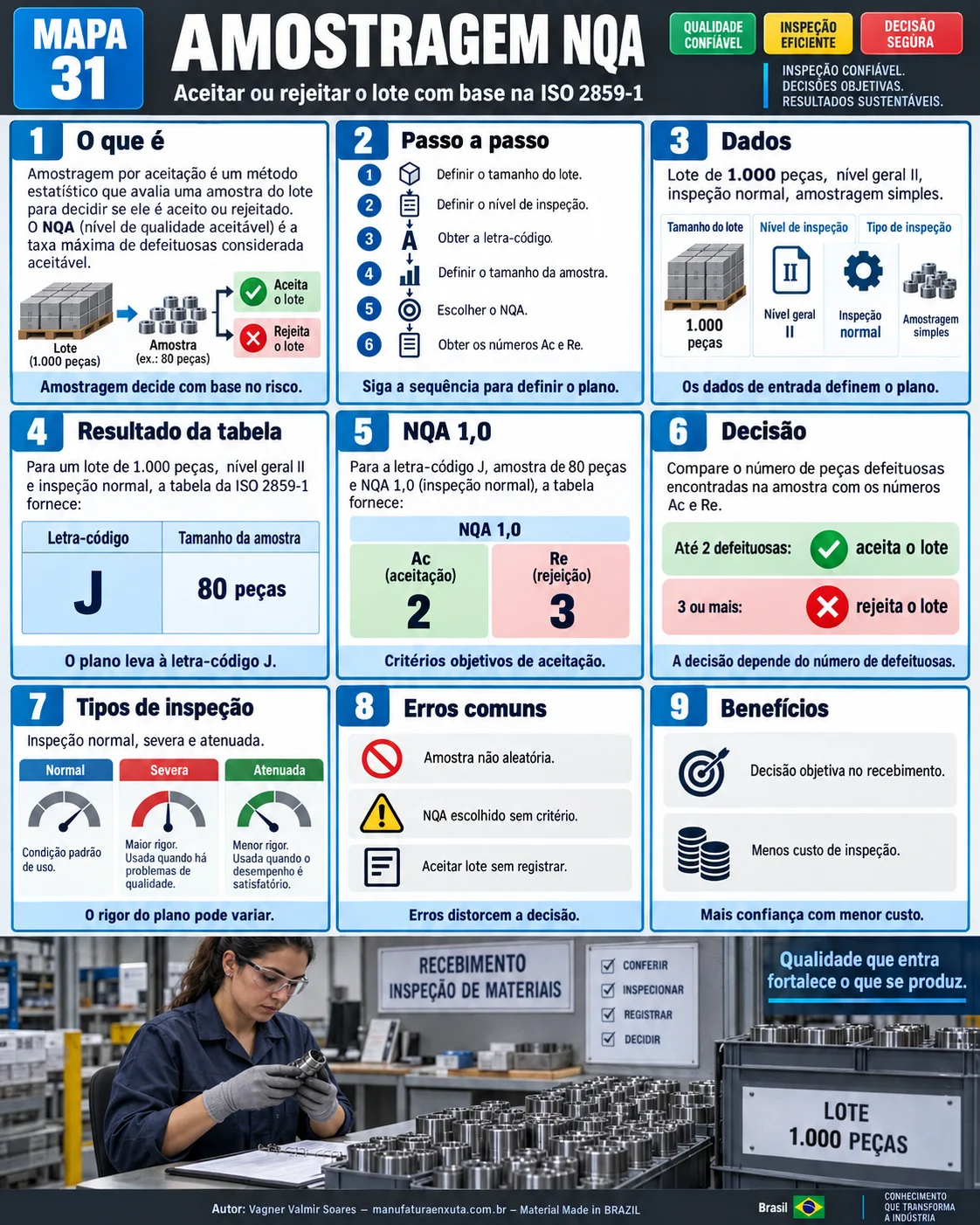 Mapa visual da amostragem NQA: passo a passo, dados do lote, letra-código, amostra, NQA 1,0, decisão, tipos de inspeção, erros e benefícios