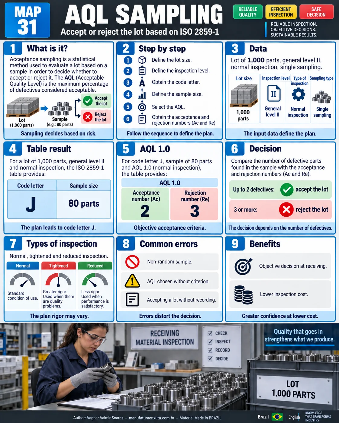 AQL sampling visual map: step by step, lot data, code letter, sample size, AQL 1.0, decision, types of inspection, mistakes and benefits