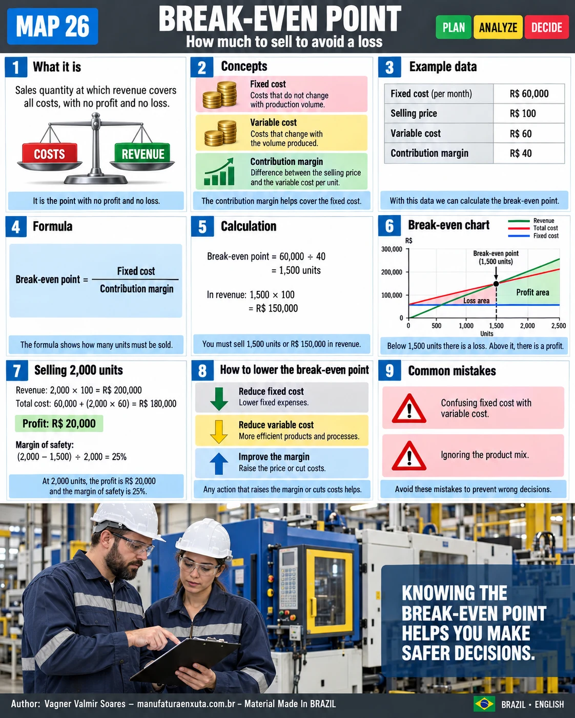 Break-even point visual map: concepts, data, formula, calculation, chart, selling 2,000 units, how to lower it and common mistakes