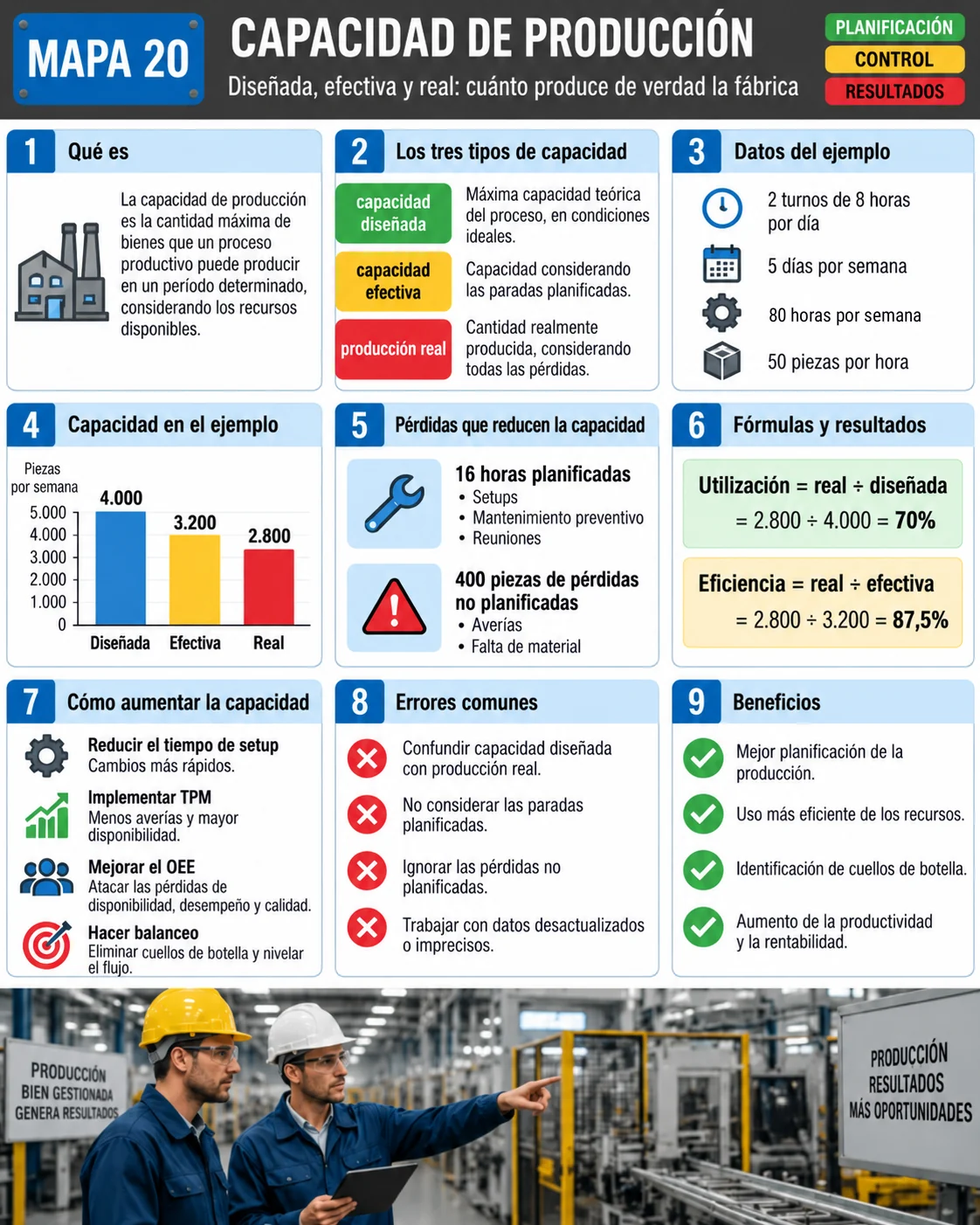 Mapa visual de la capacidad de producción: tipos de capacidad, datos del ejemplo, gráfico, pérdidas y fórmulas de utilización y eficiencia
