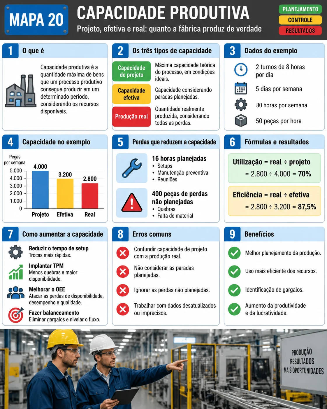 Mapa visual da capacidade produtiva: tipos de capacidade, dados do exemplo, gráfico, perdas e fórmulas de utilização e eficiência