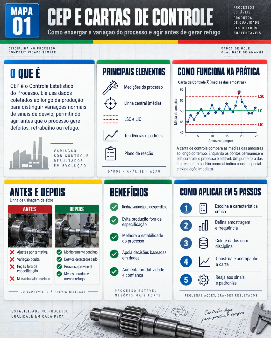 Mapa visual do CEP: conceito, elementos, carta X-barra com sinal de causa especial, antes e depois, benefícios e passo a passo