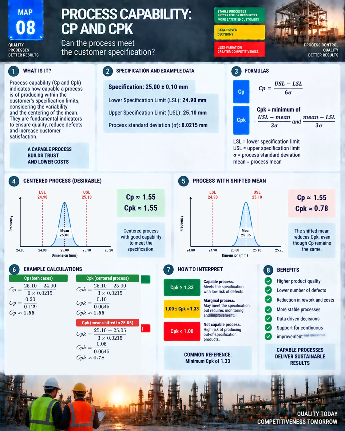 Cp and Cpk visual map: specification, formulas, centered and shifted process, calculations and interpretation