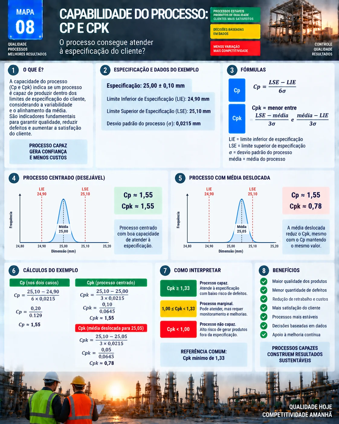 Mapa visual de Cp e Cpk: especificação, fórmulas, processo centrado e deslocado, cálculos e interpretação