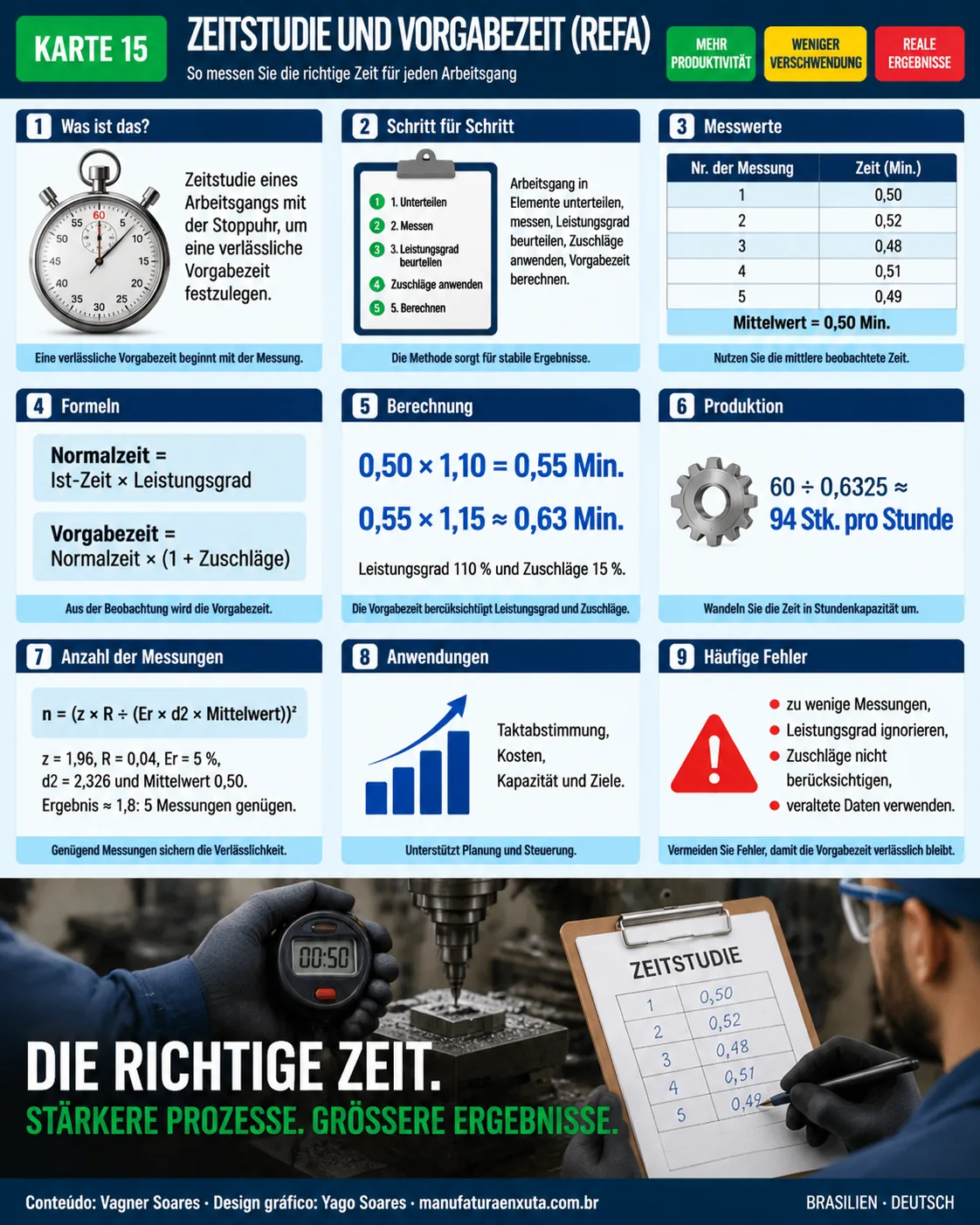 Mindmap: Zeitstudie, Schritte, Messwerte, Formeln, Berechnung der Vorgabezeit, Stundenleistung und Anzahl der Zyklen