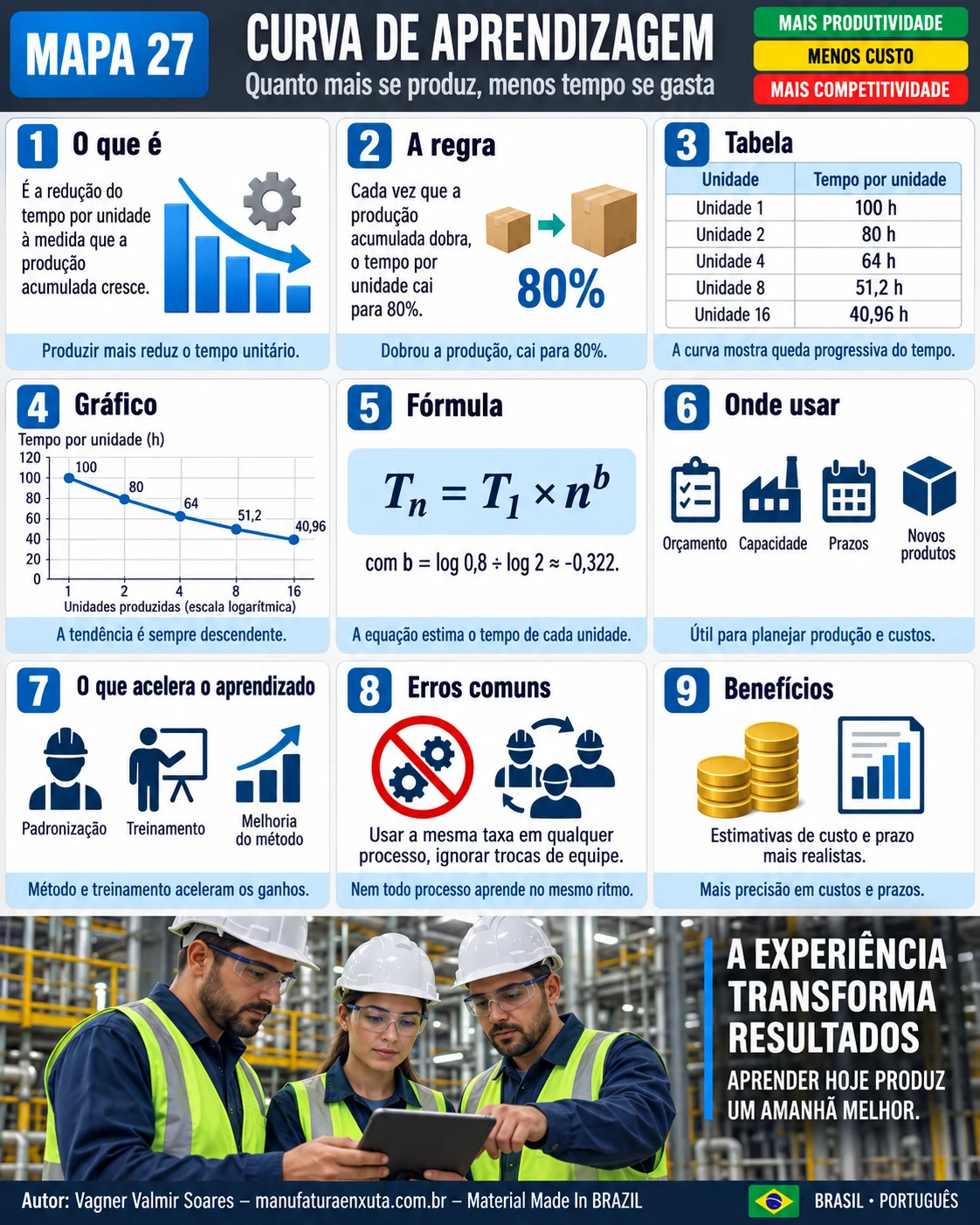 Mapa visual da curva de aprendizagem: elementos, fórmula, exemplo, gráfico, fatores, aplicações, limitações e benefícios
