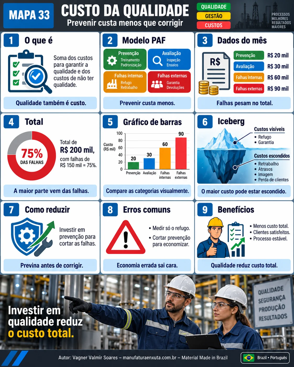 Mapa visual do custo da qualidade: as 4 categorias PAF, dados do mês, total e percentual de falhas, gráfico, iceberg, como reduzir, erros e benefícios
