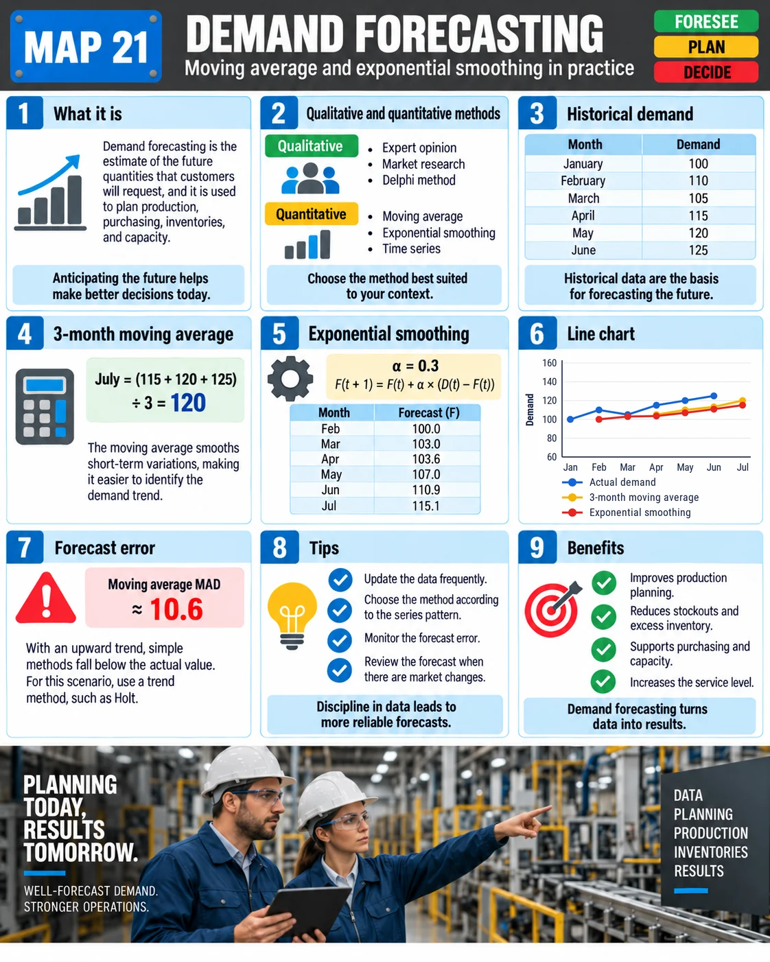 Demand forecasting visual map: methods, historical demand, moving average, exponential smoothing, chart and forecast error