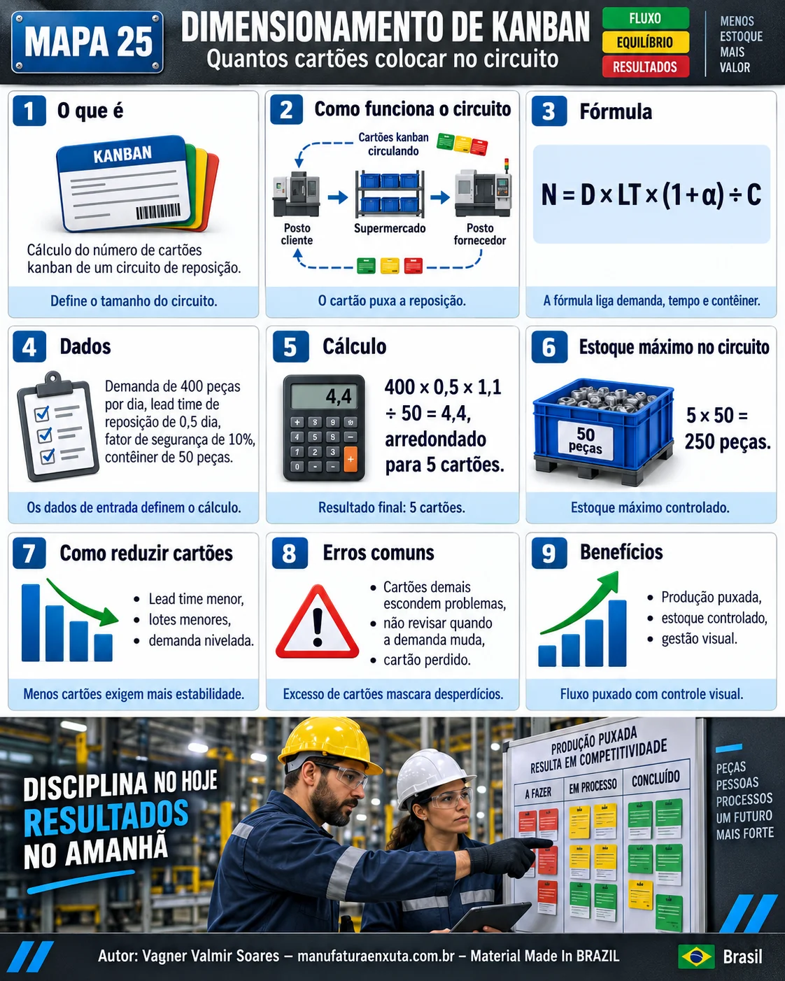 Mapa visual do dimensionamento de kanban: circuito, fórmula, dados do exemplo, cálculo, estoque máximo, como reduzir cartões, erros e benefícios