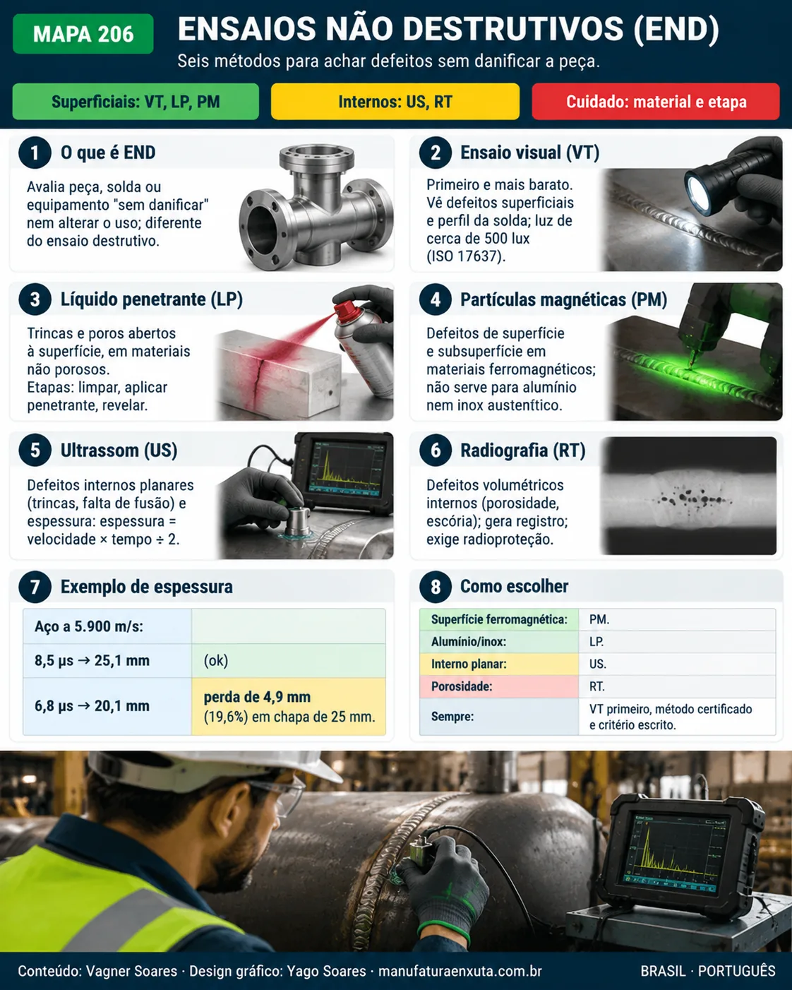 ENSAIOS NÃO DESTRUTIVOS (END)