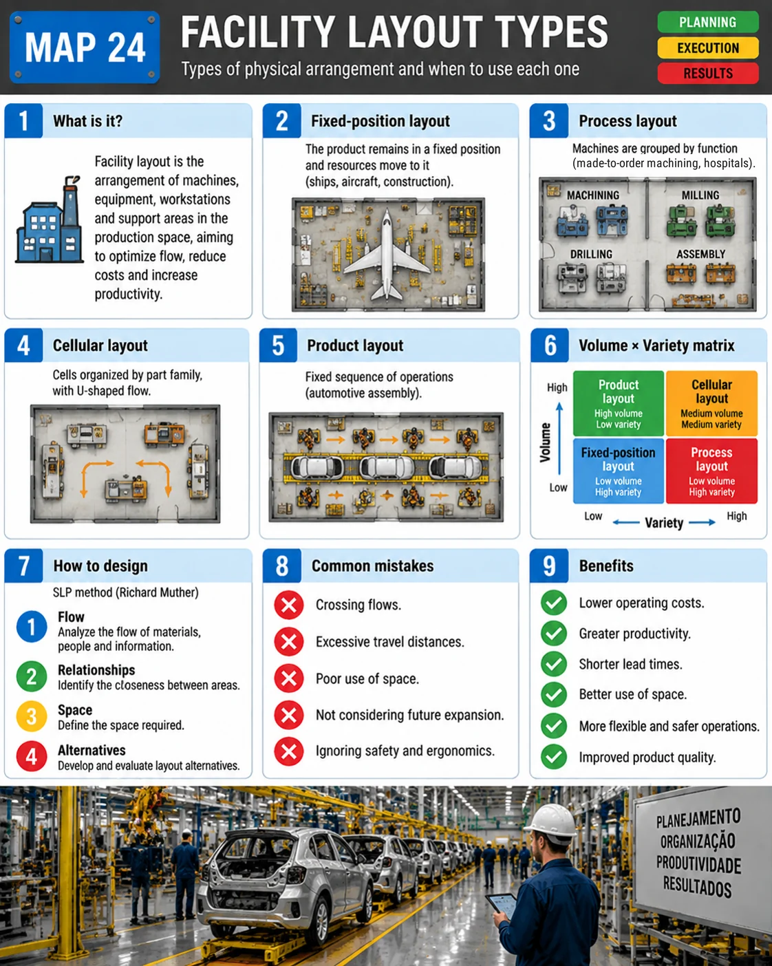 Facility layout visual map: fixed-position, process, cellular and product layout, volume and variety matrix, SLP method and common mistakes