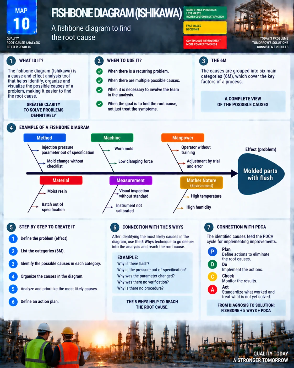 Fishbone diagram visual map: what it is, when to use it, the 6Ms, a flash example, steps, 5 Whys and PDCA