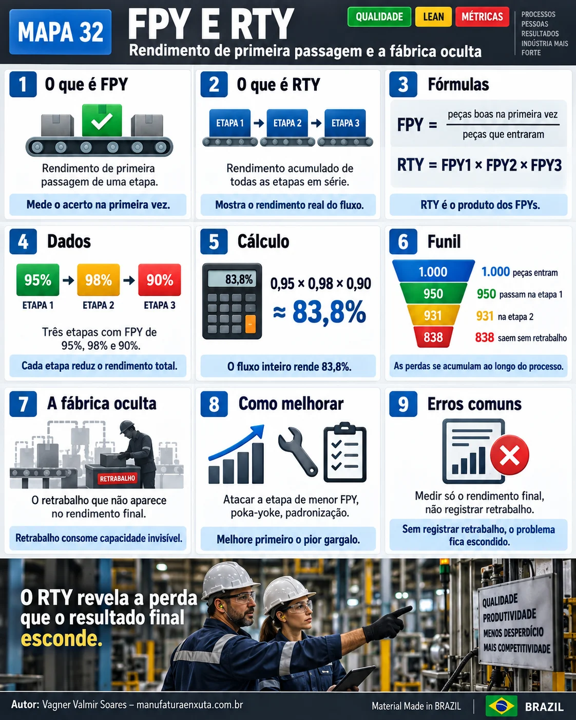 Mapa visual de FPY e RTY: definições, fórmulas, dados, cálculo, funil de peças, fábrica oculta, como melhorar e erros comuns