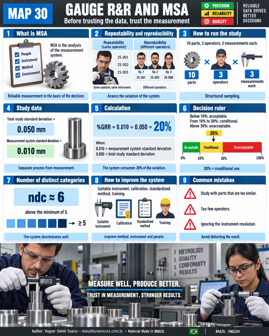 Gauge R&R and MSA visual map: what MSA is, repeatability and reproducibility, study plan, data, calculation, decision rule, ndc, improvements and mistakes