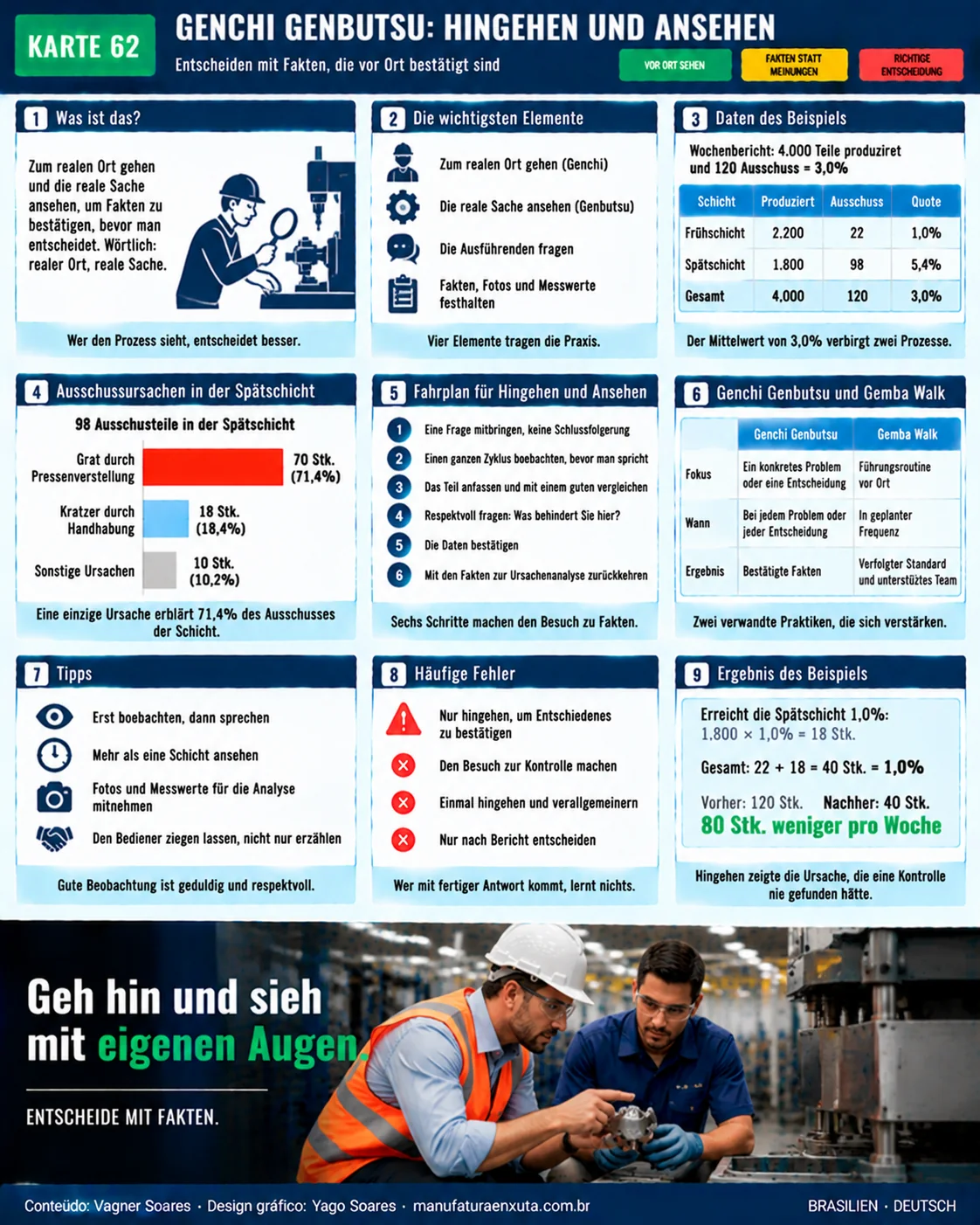 Mindmap: Genchi Genbutsu, Abschnitte: was es ist; warum Berichte nicht reichen; Routine in 6 Schritten; Beispiel: 3,0 % Ausschuss; wann man hingehen sollte; häufige Fehler