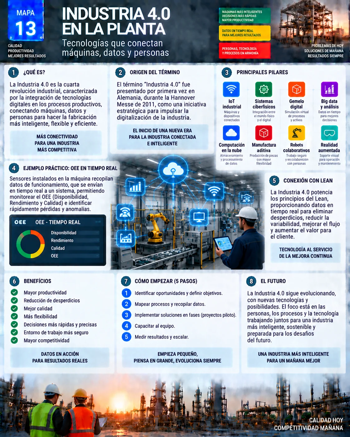 Mapa visual de la Industria 4.0: origen, pilares tecnológicos, OEE en tiempo real, conexión con Lean y cómo empezar
