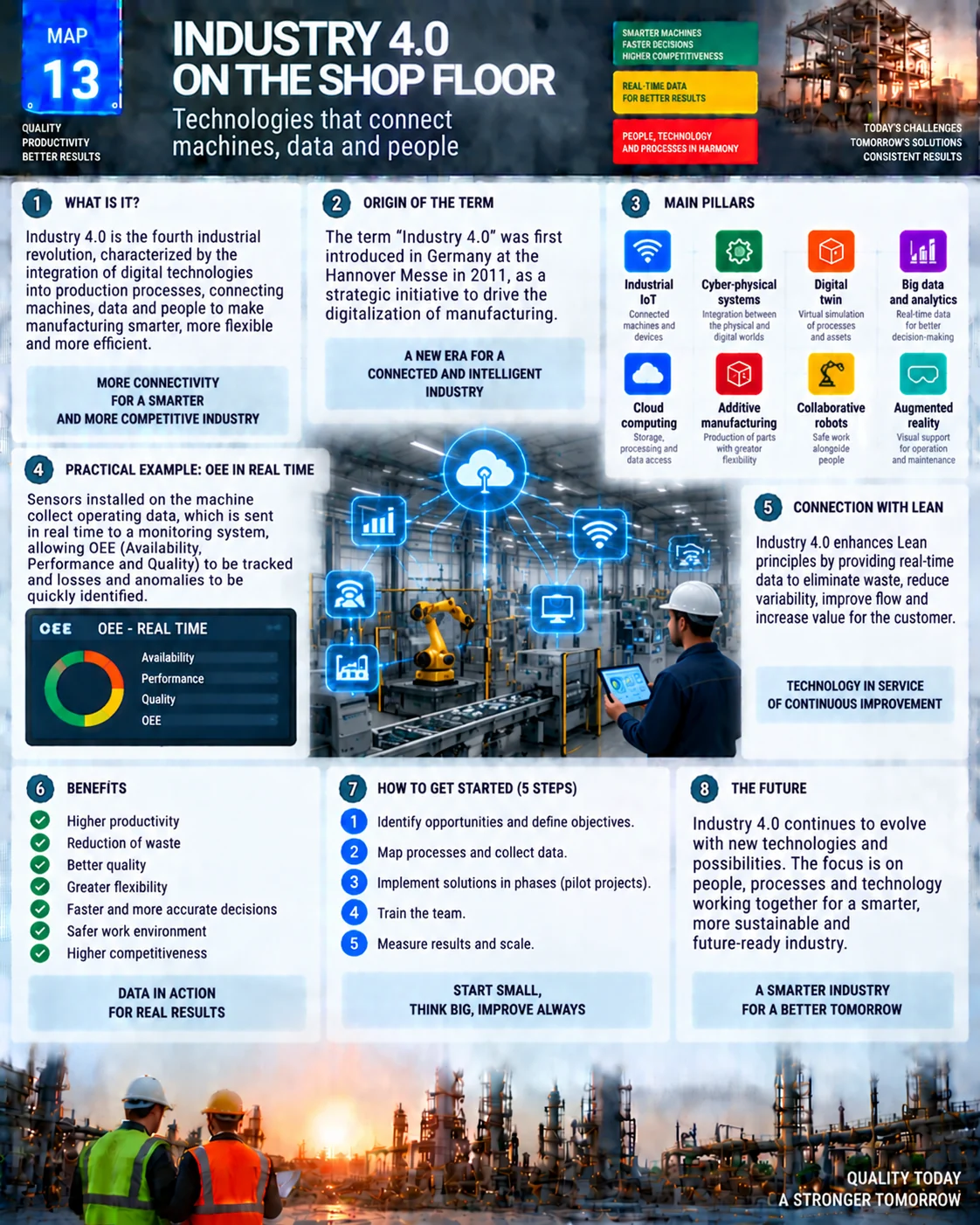 Industry 4.0 visual map: origin, technology pillars, real-time OEE, connection with Lean and how to get started
