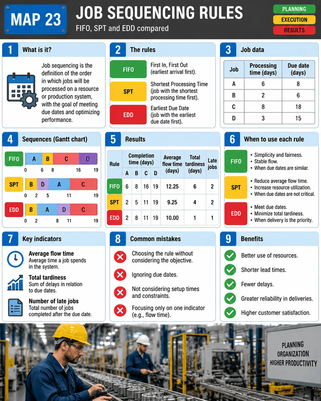 Job sequencing visual map: FIFO, SPT and EDD rules, job data, Gantt charts, results and when to use each rule