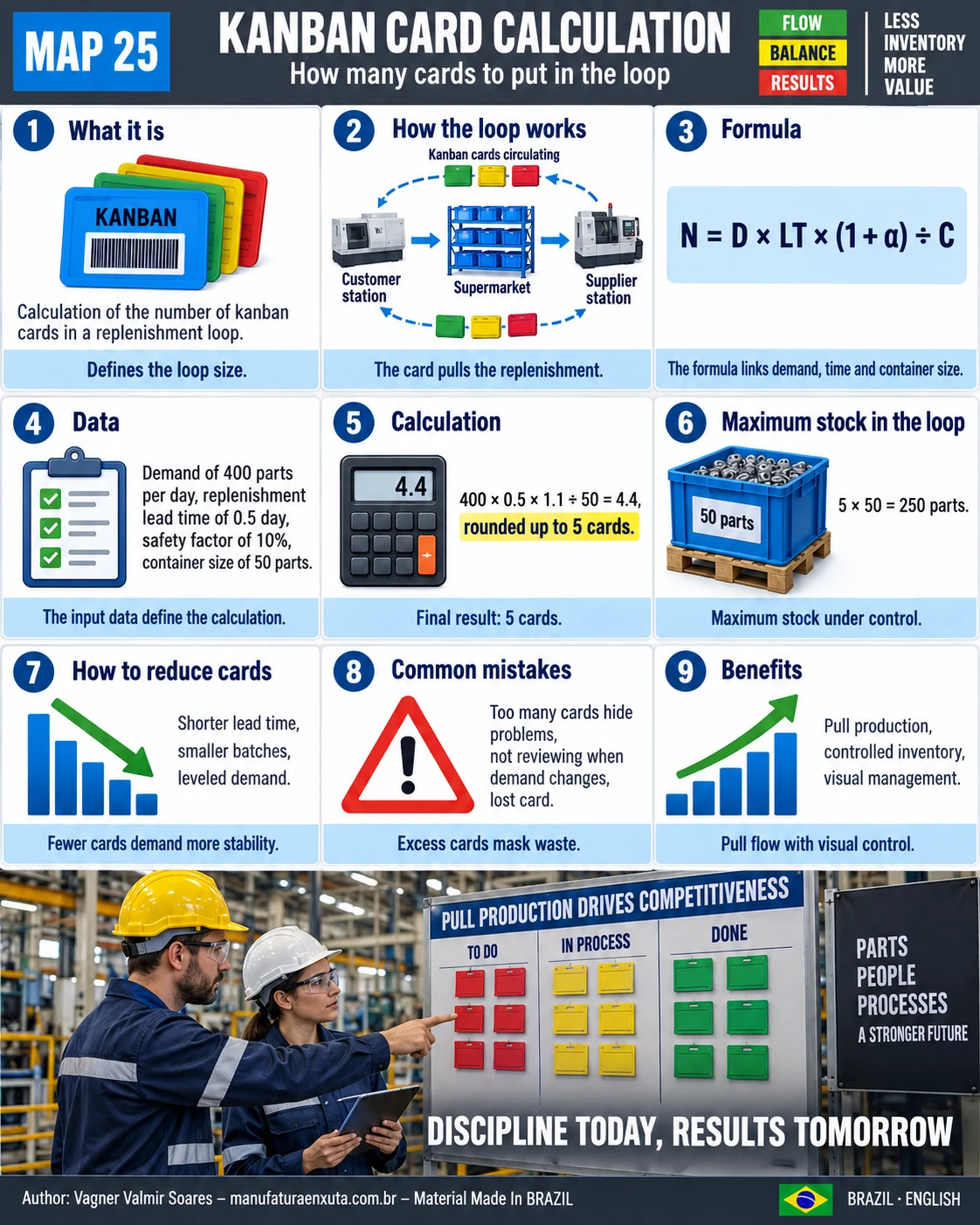 Kanban card calculation visual map: the loop, formula, example data, calculation, maximum inventory, how to reduce cards, mistakes and benefits