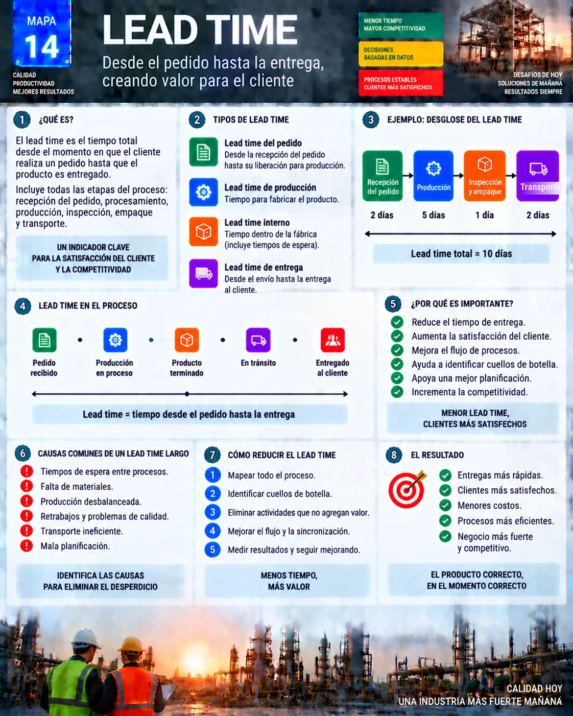 Mapa visual del lead time: tipos, ejemplo de 10 días, etapas del proceso, causas de demora y cómo reducirlo