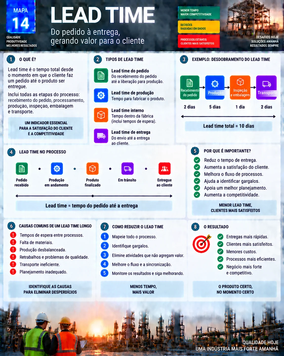 Mapa visual do lead time: tipos, exemplo de 10 dias, etapas do processo, causas de atraso e como reduzir