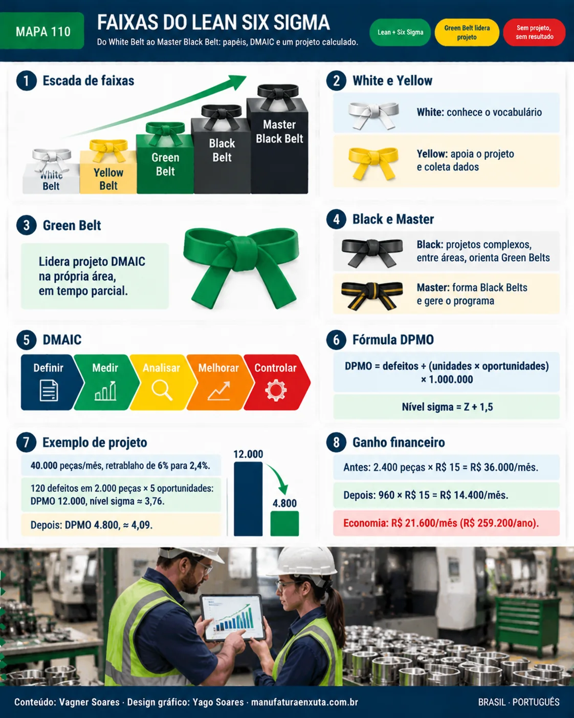 FAIXAS DO LEAN SIX SIGMA