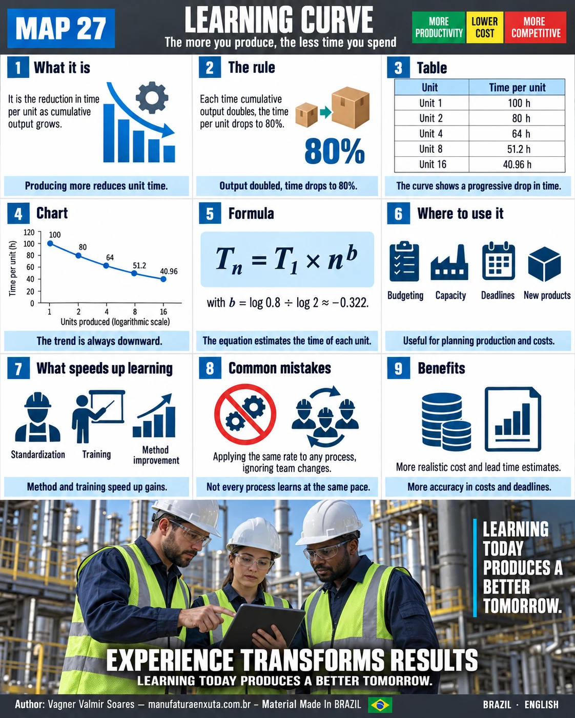 Learning curve visual map: the rule, example times, chart, formula, where to apply it, factors, common mistakes and benefits