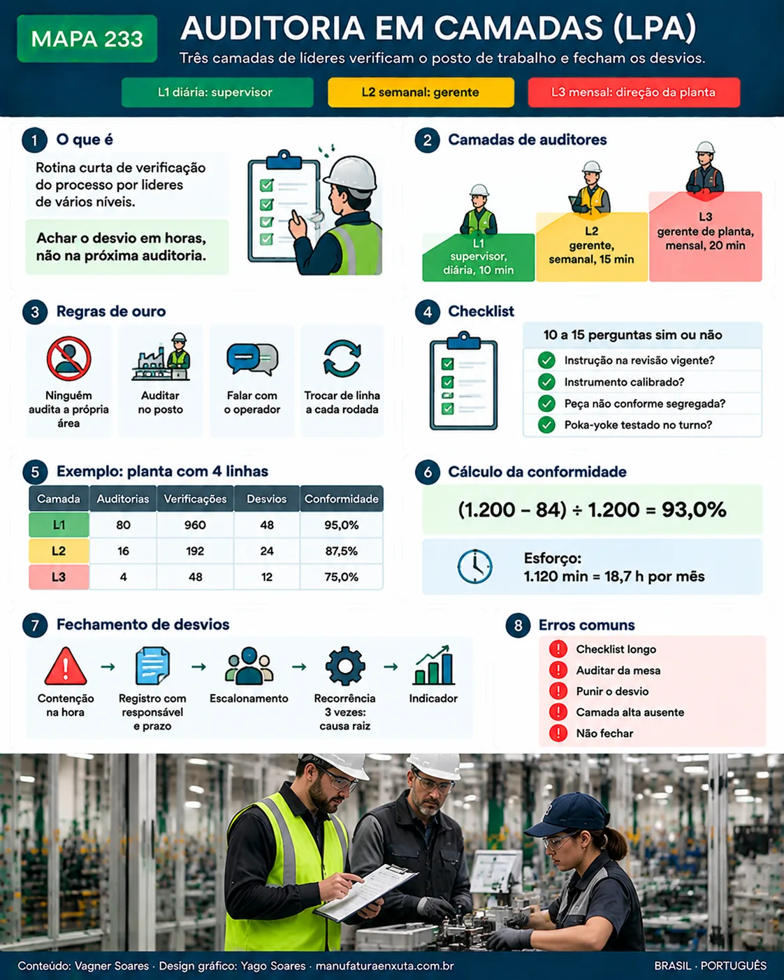 AUDITORIA EM CAMADAS (LPA)