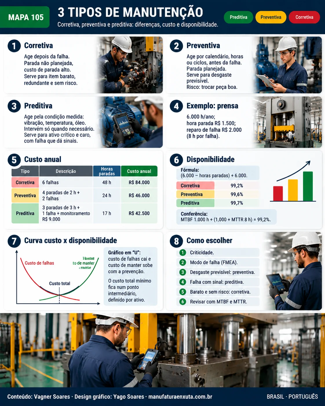 Mapa visual: 3 tipos de manutenção. Resumo do artigo em oito blocos, do conceito à aplicação prática.