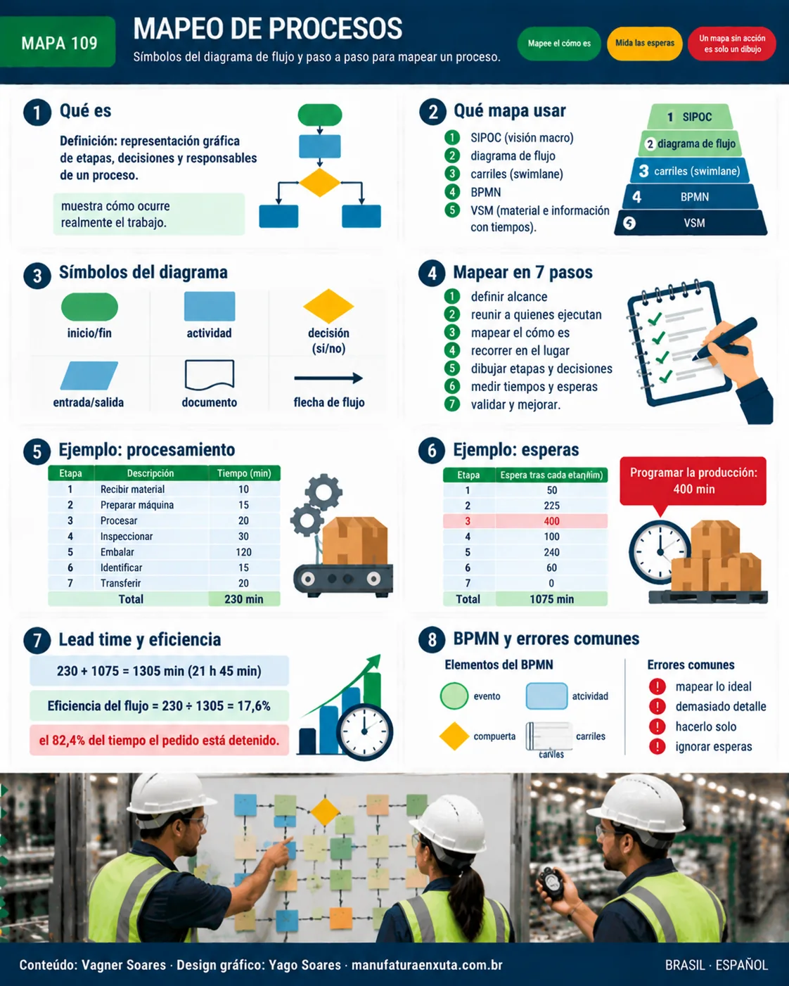 Mapa visual: Mapeo de procesos. Resumen del artículo en ocho bloques, del concepto a la aplicación práctica.