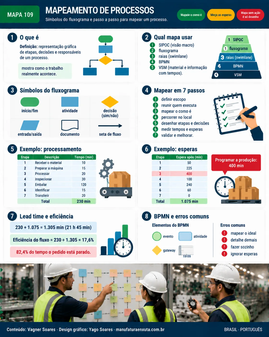 Mapa visual: Mapeamento de processos. Resumo do artigo em oito blocos, do conceito à aplicação prática.