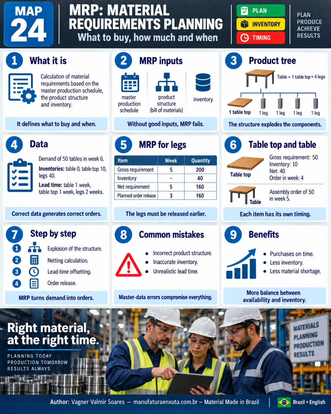 MRP visual map: inputs, product tree, example data, MRP table for legs, table top and table, step by step, common mistakes and benefits