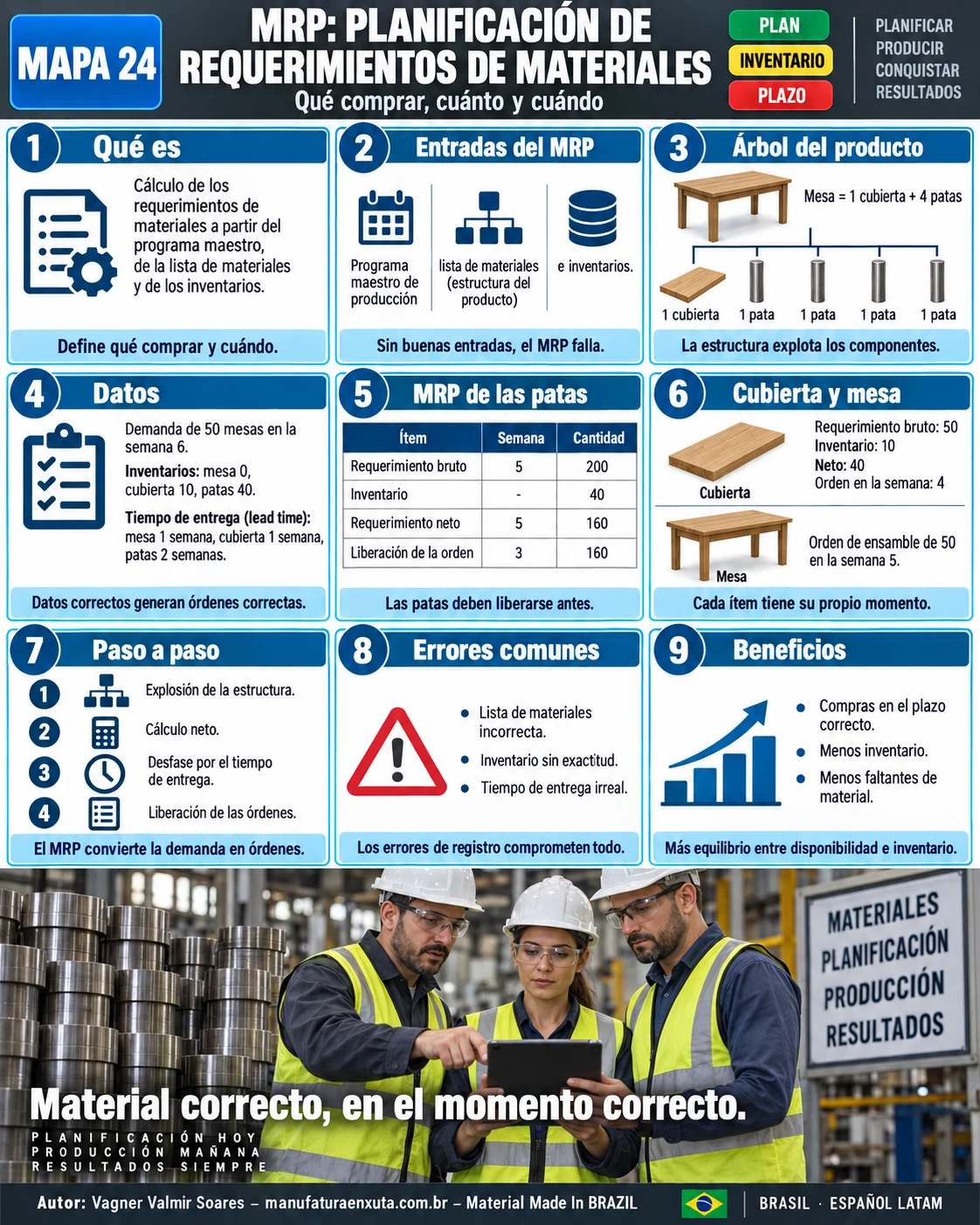 Mapa visual del MRP: entradas, árbol del producto, datos del ejemplo, tabla MRP de las patas, cubierta y mesa, paso a paso, errores y beneficios