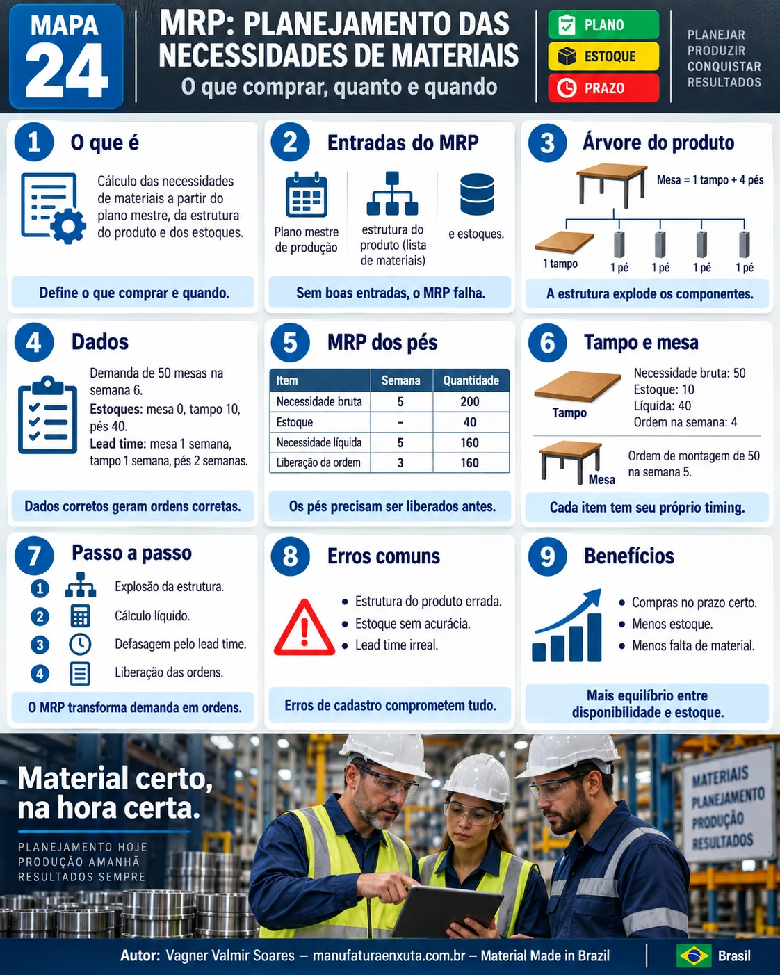 Mapa visual do MRP: entradas, árvore do produto, dados do exemplo, tabela MRP dos pés, tampo e mesa, passo a passo, erros comuns e benefícios