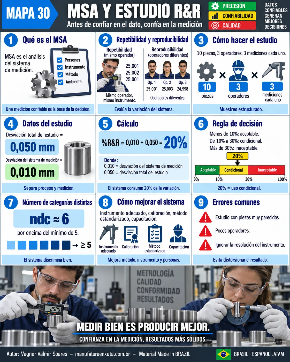 Mapa visual de MSA y estudio R&R: qué es, repetibilidad y reproducibilidad, estudio, datos, cálculo, criterio de decisión, ndc, mejoras y errores