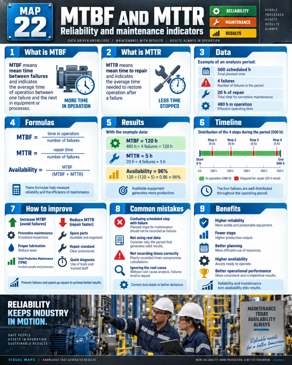 MTBF and MTTR visual map: definitions, data, formulas, results, timeline, how to improve and common mistakes