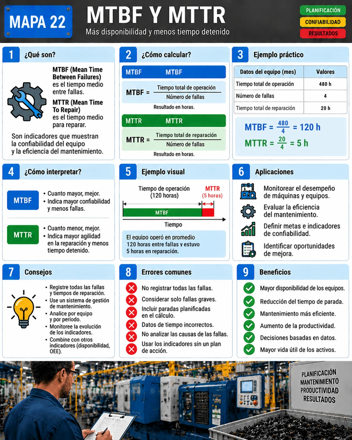 Mapa visual de MTBF y MTTR: definiciones, fórmulas, ejemplo práctico, interpretación y aplicaciones