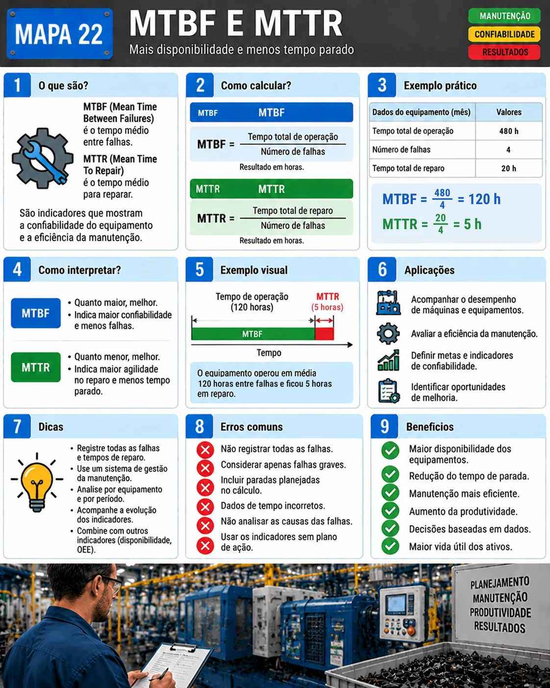 Mapa visual de MTBF e MTTR: definições, fórmulas, exemplo prático, interpretação e aplicações