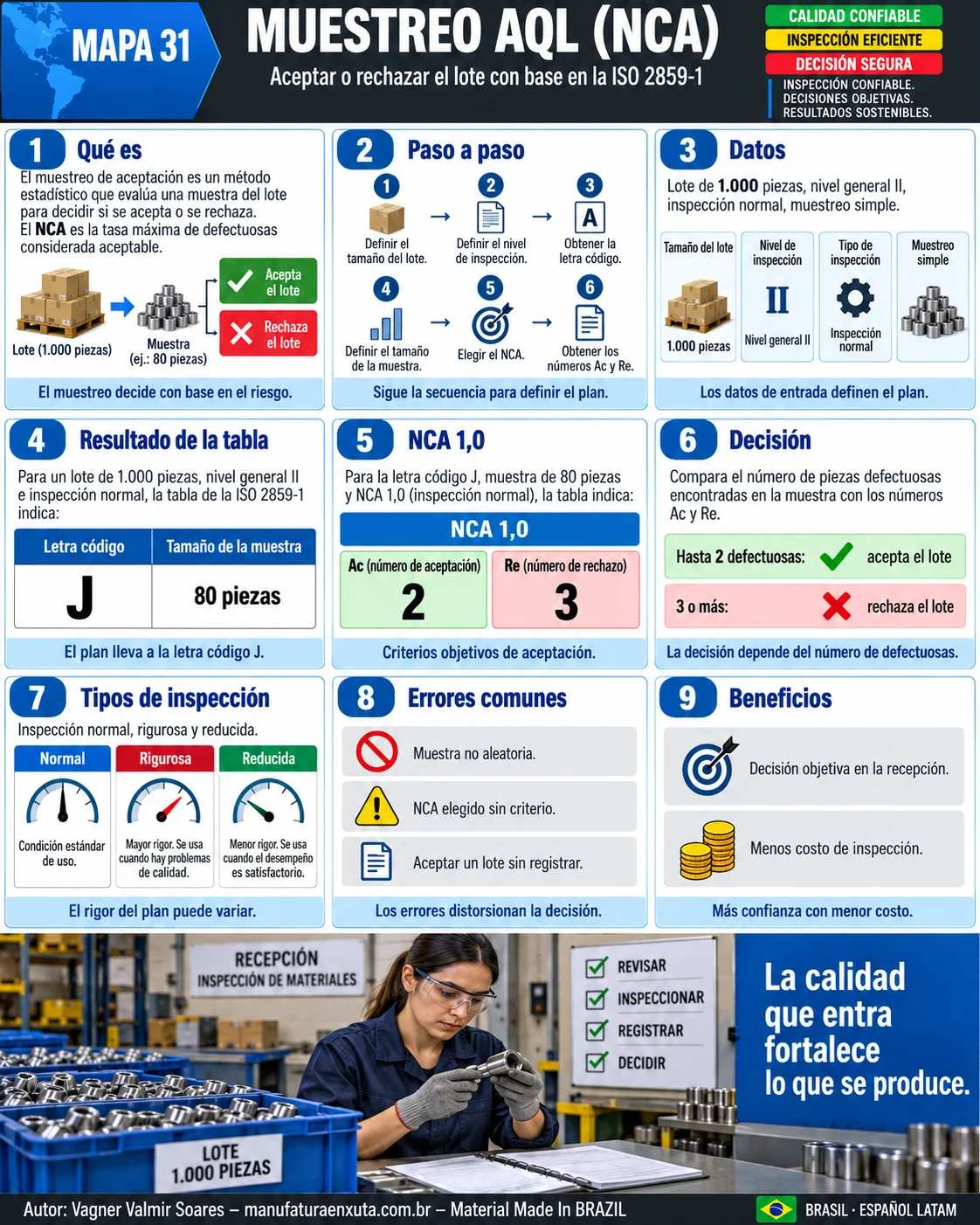 Mapa visual del muestreo AQL: paso a paso, datos del lote, letra código, muestra, NCA 1,0, decisión, tipos de inspección, errores y beneficios