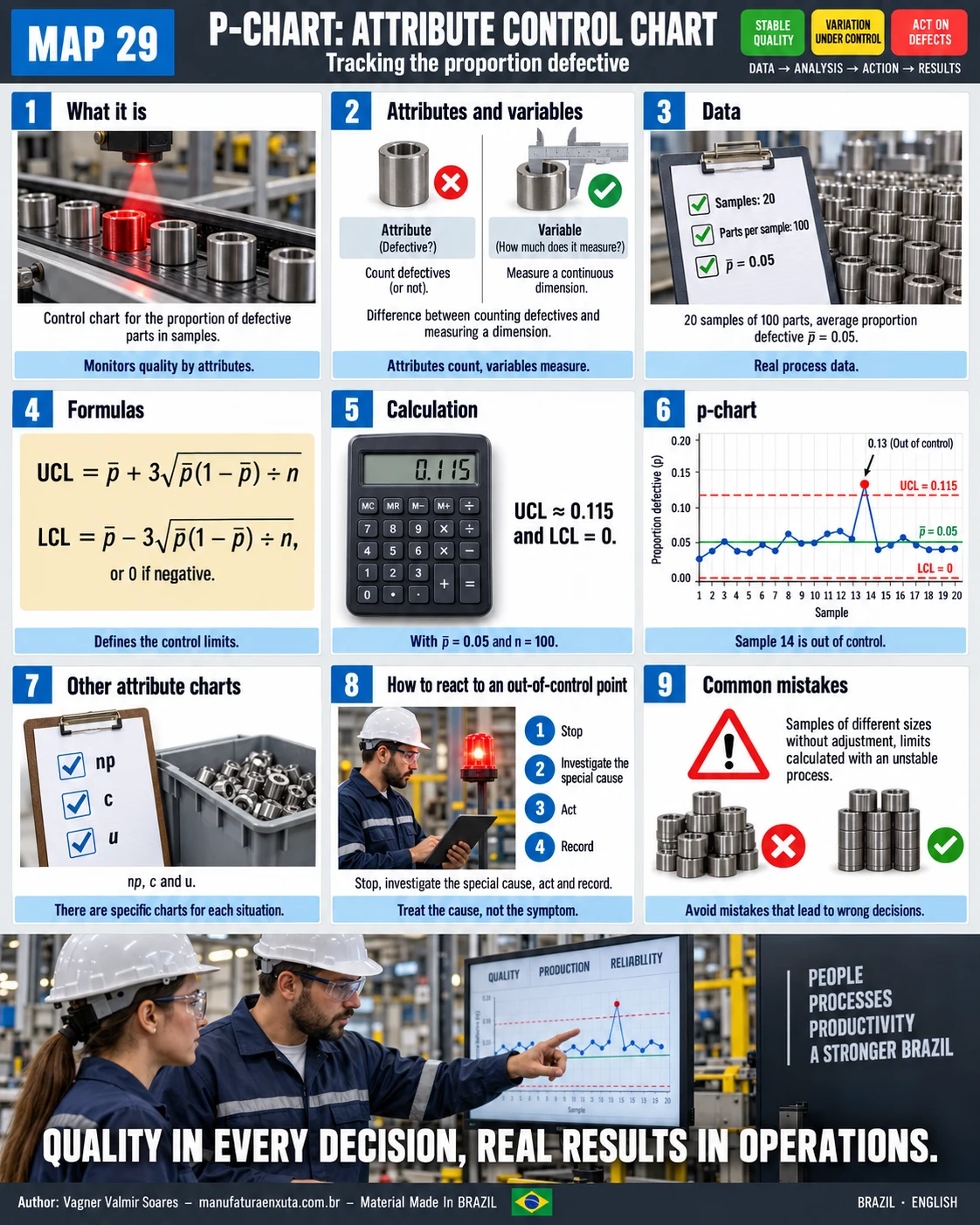 P-chart visual map: attributes and variables, data, formulas, calculation, chart with an out-of-control point, other charts, how to react and mistakes