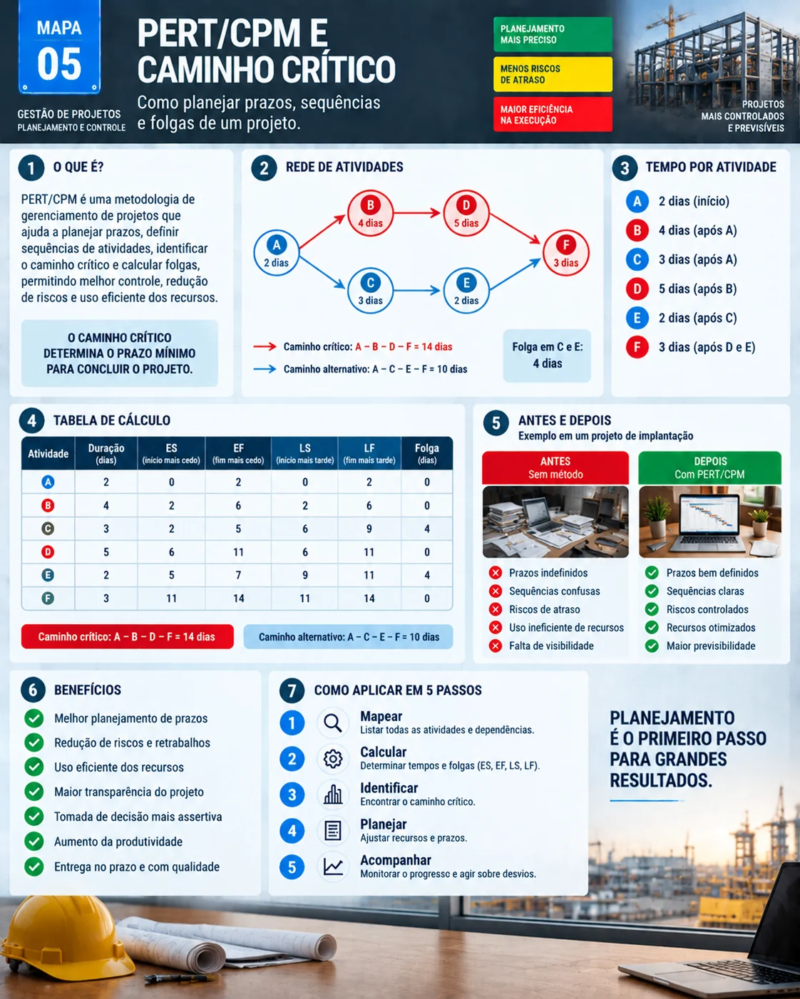 Mapa visual do PERT/CPM: rede de atividades, caminho crítico de 14 dias, tabela de ES, EF, LS, LF e folgas