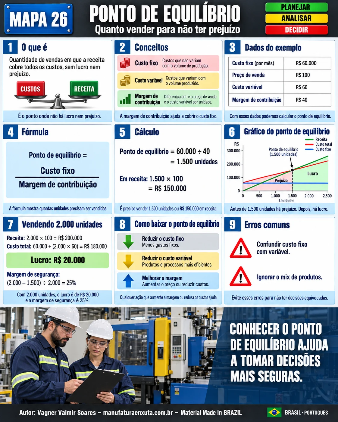 Mapa visual do ponto de equilíbrio: conceitos, dados, fórmula, cálculo, gráfico, venda de 2.000 unidades, como baixar o ponto e erros comuns